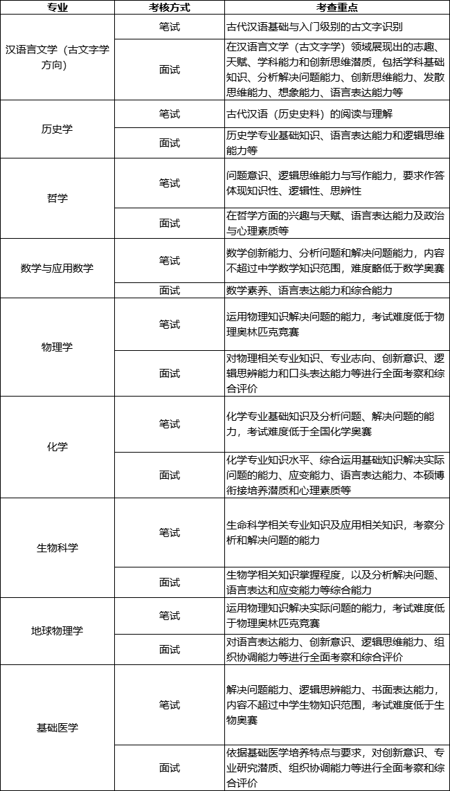 武大強(qiáng)基計(jì)劃考核內(nèi)容