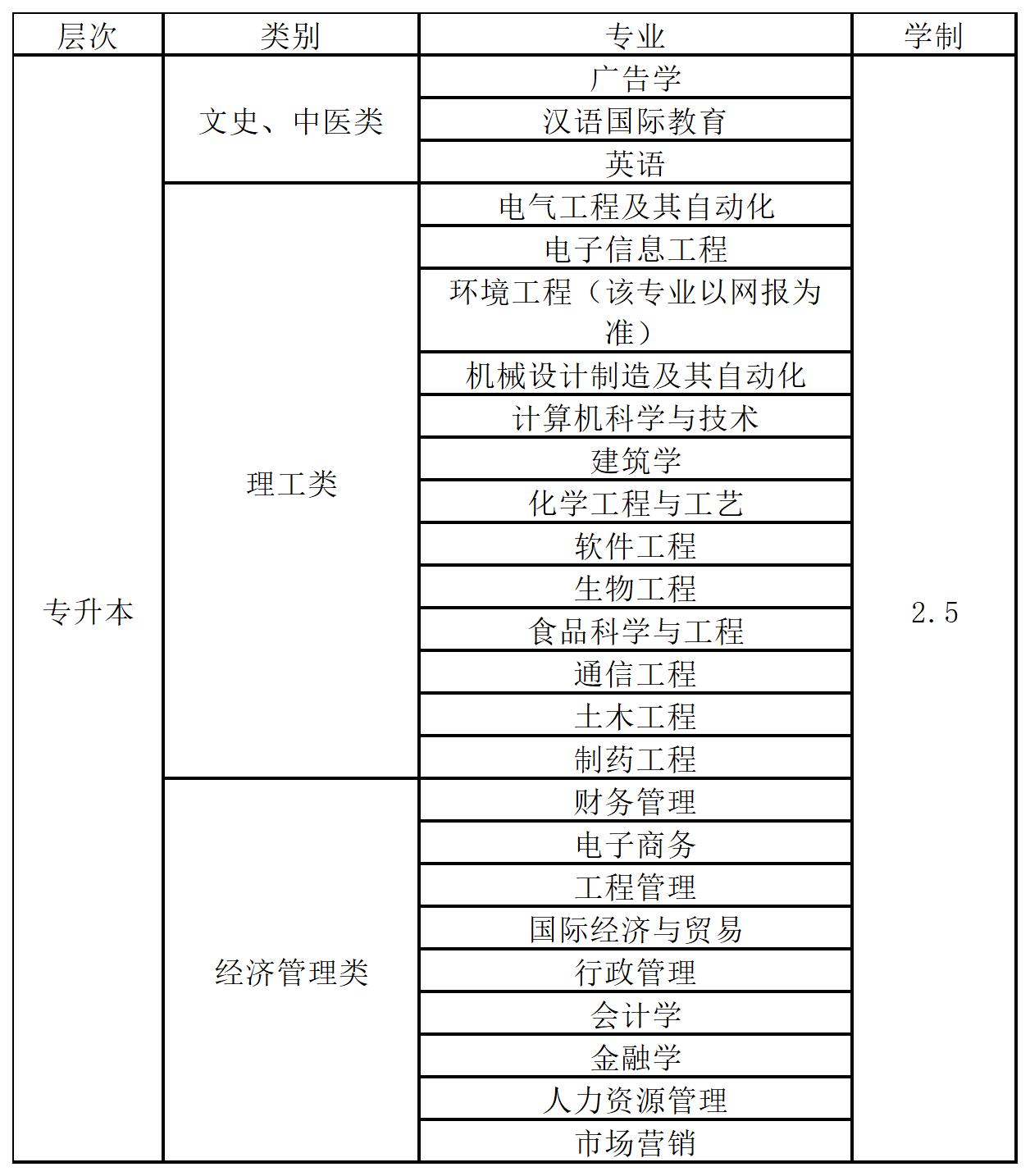 2024年湖北工業(yè)大學(xué)成考本科有什么專業(yè)？