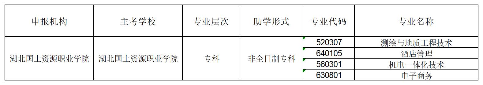 湖北國(guó)土資源職業(yè)學(xué)院自考招生專(zhuān)業(yè)