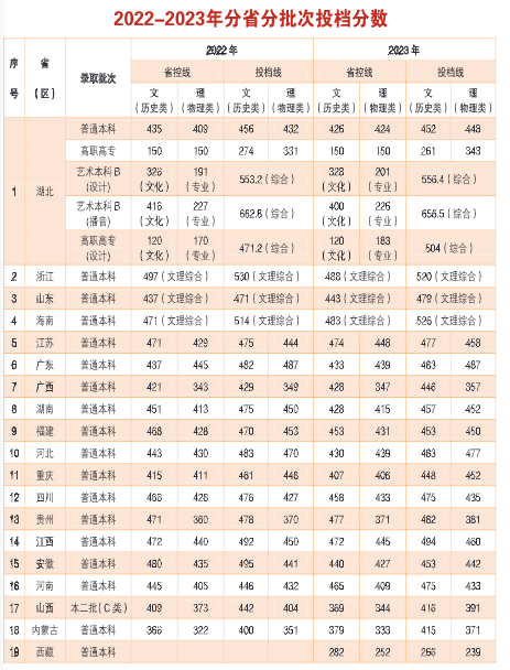 投檔分數(shù)