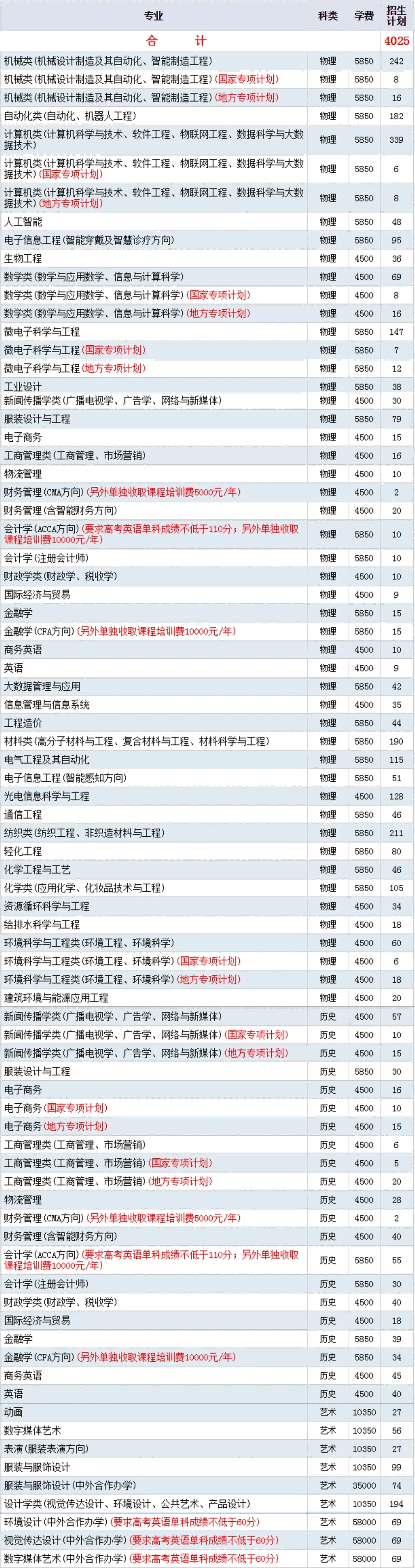 武漢紡織大學(xué)招生計(jì)劃(1)