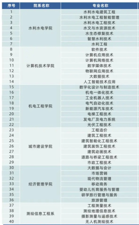長江工程職業(yè)技術學院招生專業(yè)