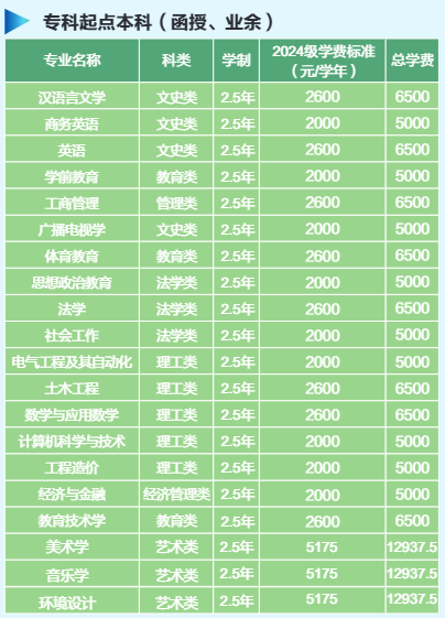 ?？破瘘c(diǎn)本科(函授、業(yè)余）
