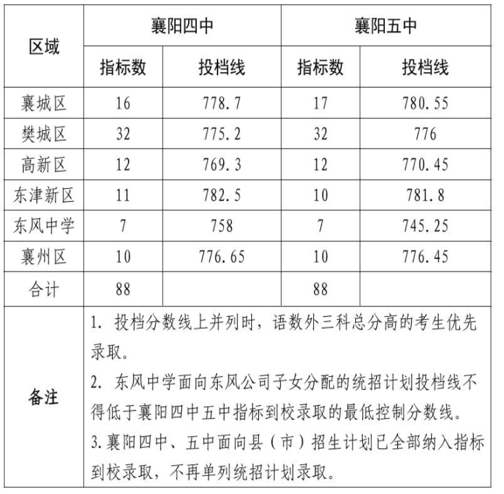 襄陽(yáng)
