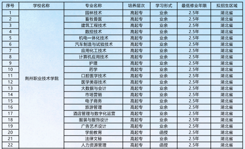 招生學(xué)校、層次、專業(yè)、對(duì)象