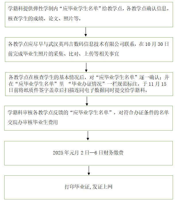 2025屆春季長江大學(xué)成教畢業(yè)生畢業(yè)辦證通知