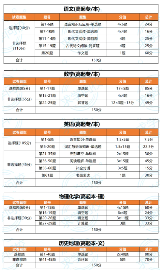 考生必看！24年湖北成考考試題型及分值匯總 (3)