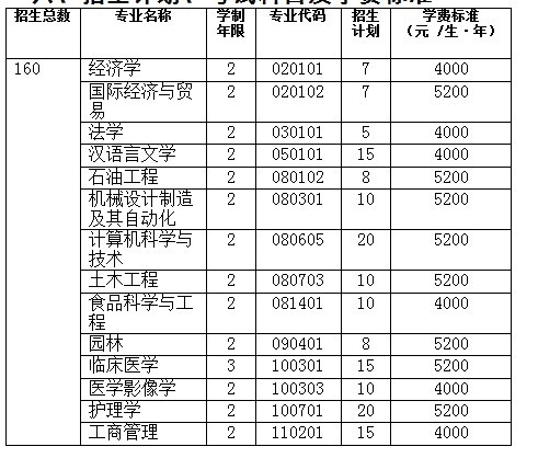 長江大學專升本專業(yè)