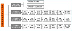 武漢文都網(wǎng)?？佳泄矘?biāo)準(zhǔn)課程輔導(dǎo)