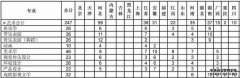 2013年浙江師范大學藝術(shù)類分省招生計劃