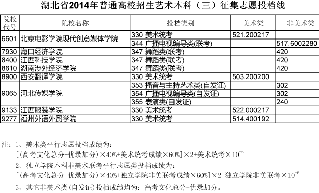 湖北省2014年普通高校招生藝術(shù)本科(三)征集志愿投檔線(xiàn)