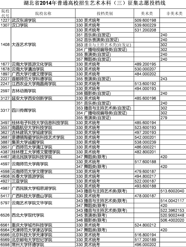 湖北省2014年普通高校招生藝術(shù)本科(三)征集志愿投檔線(xiàn)