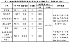 2015年湖北醫(yī)藥學院普通專升本考試招生簡章