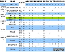2015年武漢大學(xué)珞珈學(xué)院招生專業(yè)計劃