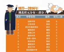 大數(shù)據(jù)解讀湖北高考狀元：武漢、荊州和襄陽最“盛產(chǎn)”