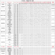 2015年武昌首義學(xué)院（華中科技大學(xué)武昌分校）分省分專業(yè)招生計劃
