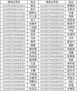 2015年湖北科技學院普通專升本考試擬錄取名單