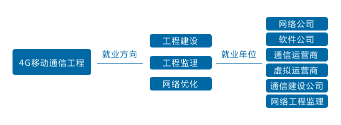4G移動(dòng)通信工程就業(yè)方向