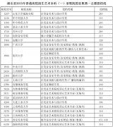 2015年湖北高招藝術本科（一）錄取院校征集志愿投檔線