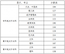 2017年湖南成人高考高校招生錄取分數(shù)線通知