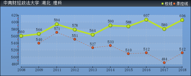 2019年中南財(cái)經(jīng)政法大學(xué)分?jǐn)?shù)線預(yù)測(cè)(含2008年到2018年錄取分?jǐn)?shù)線對(duì)比)