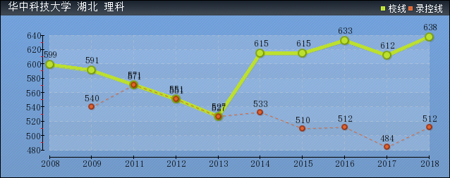 2019年華中科技大學(xué)分?jǐn)?shù)線預(yù)測(含2008年到2018年錄取分?jǐn)?shù)線對比)