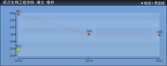 2019年武漢生物工程學(xué)院分?jǐn)?shù)線預(yù)測(含2006年到2016年錄取分?jǐn)?shù)線對比)