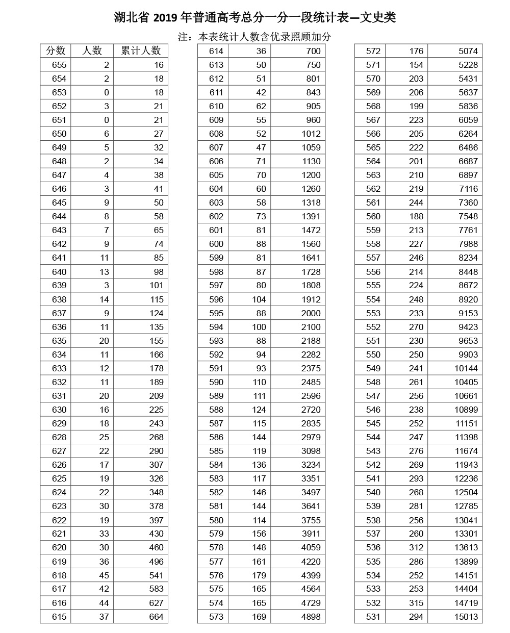 2019年湖北高考文史成績(jī)一分一段表