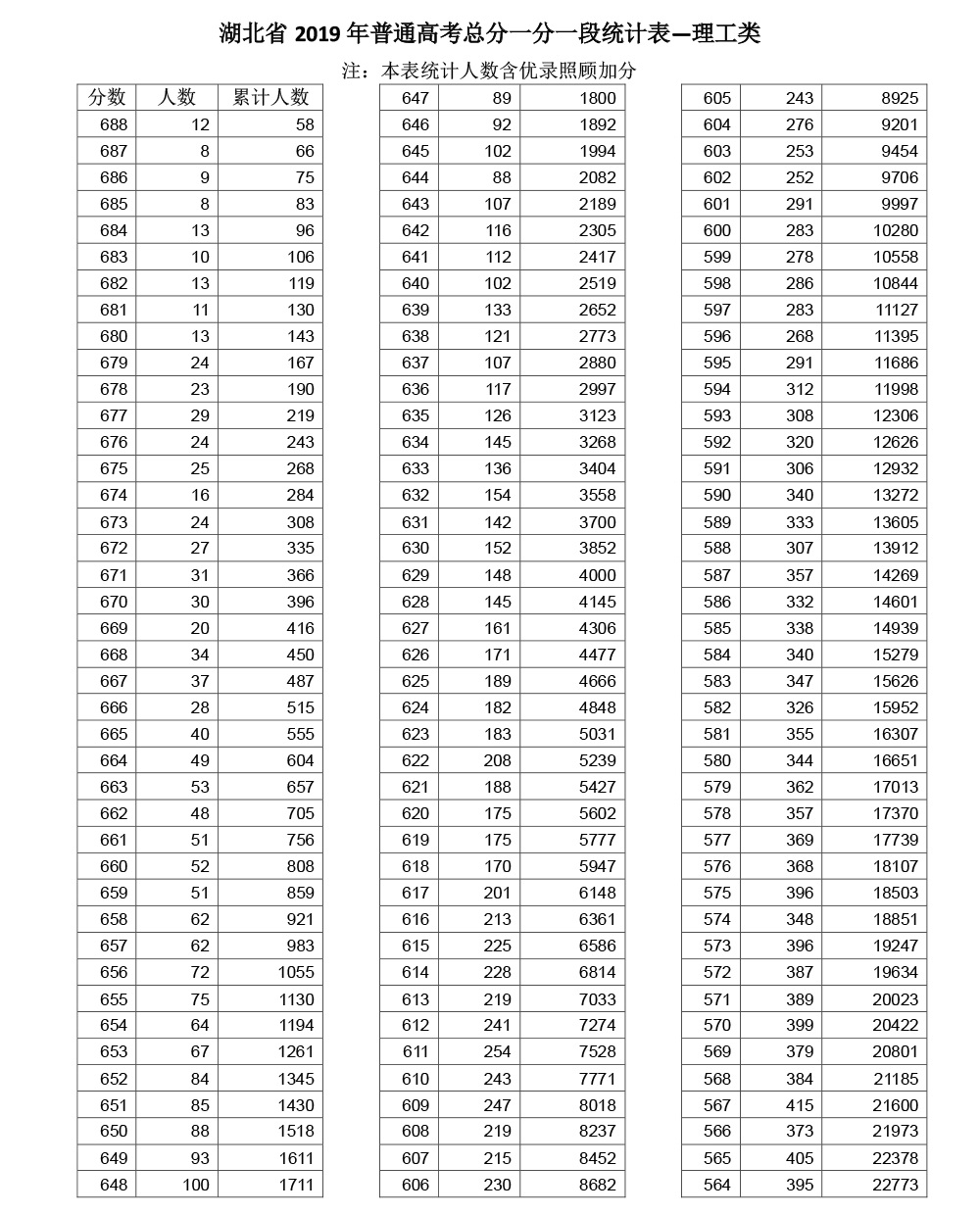 2019年湖北高考理工成績一分一段表