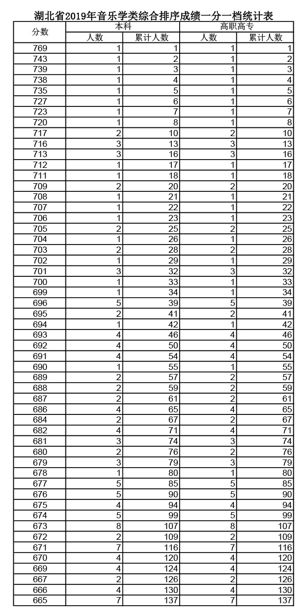 2019年湖北高考音樂學(xué)類成績一分一段表
