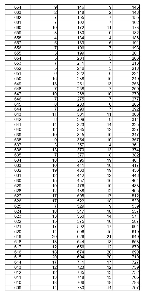 2019年湖北高考音樂學(xué)類成績一分一段表