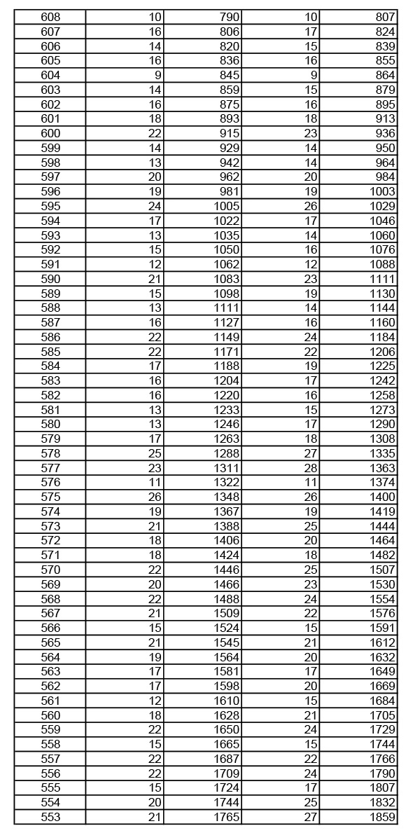2019年湖北高考音樂學(xué)類成績一分一段表