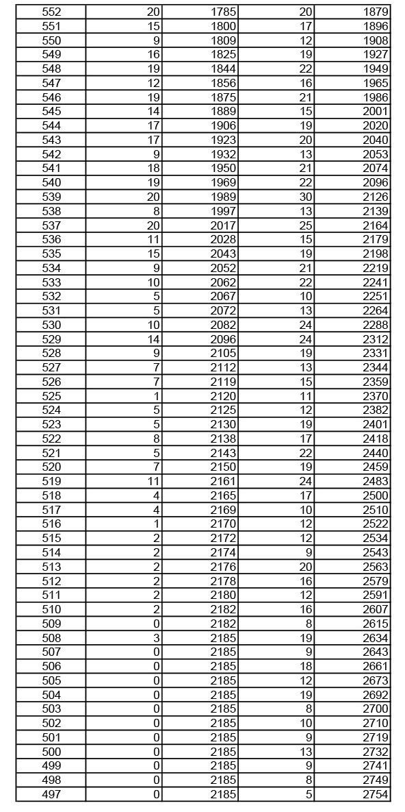 2019年湖北高考音樂學(xué)類成績一分一段表
