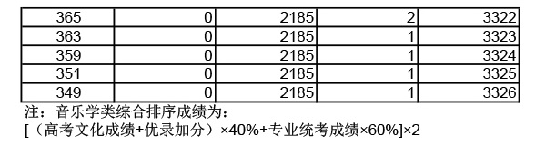 2019年湖北高考音樂學(xué)類成績一分一段表