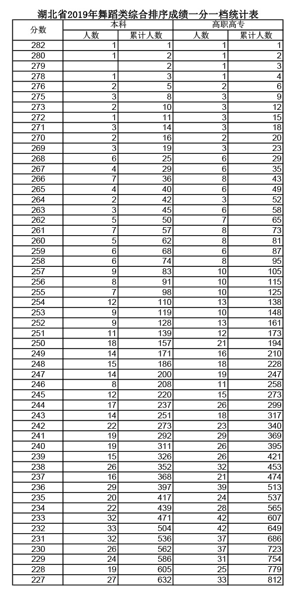 2019年湖北高考舞蹈類(lèi)成績(jī)一分一段表