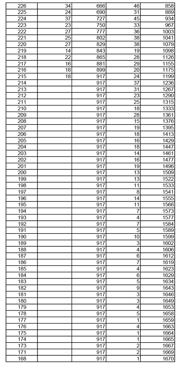 2019年湖北高考舞蹈類(lèi)成績(jī)一分一段表