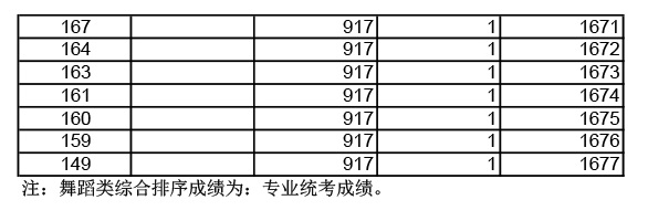 2019年湖北高考舞蹈類(lèi)成績(jī)一分一段表