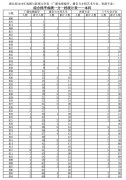 2019年湖北高考戲劇與影視文學(xué)類（廣播電視編導(dǎo)、播音與主持藝術(shù)、表演）（本科）成績(jī)一分一段表