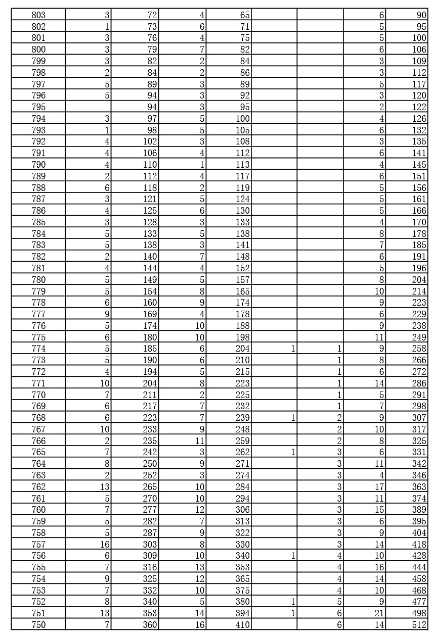 2019年湖北高考戲劇與影視文學(xué)類（廣播電視編導(dǎo)、播音與主持藝術(shù)、表演）（本科）成績一分一段表