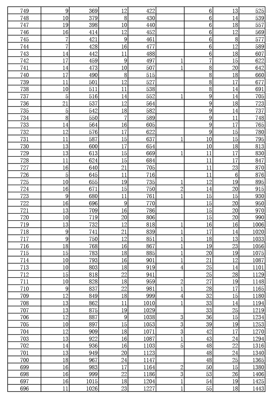 2019年湖北高考戲劇與影視文學(xué)類（廣播電視編導(dǎo)、播音與主持藝術(shù)、表演）（本科）成績一分一段表