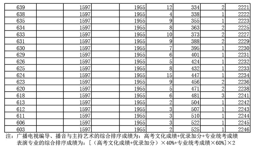 2019年湖北高考戲劇與影視文學(xué)類（廣播電視編導(dǎo)、播音與主持藝術(shù)、表演）（本科）成績一分一段表
