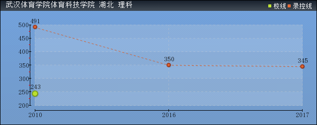 2019年武漢體育學(xué)院體育科技學(xué)院高考錄取分?jǐn)?shù)線預(yù)測(含2016年各省錄取分?jǐn)?shù)線)
