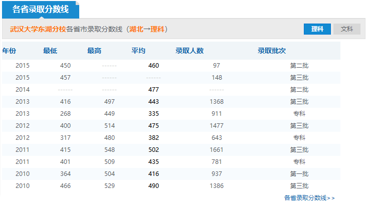2019年武漢大學東湖分校分數(shù)線預測(含2014年到2016年錄取分數(shù)線對比)