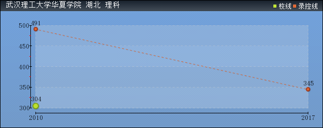 2019年武漢理工大學華夏學院分數(shù)線預測(含2006年到2015年錄取分數(shù)線對比)