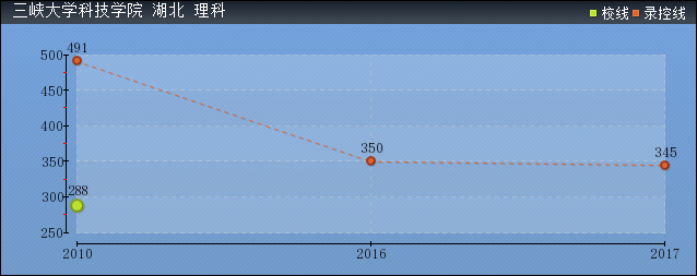 2019年三峽大學(xué)科技學(xué)院分?jǐn)?shù)線預(yù)測(含2006年到2018年錄取分?jǐn)?shù)線對比)