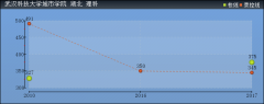 2019年武漢科技大學(xué)城市學(xué)院分?jǐn)?shù)線預(yù)測(含2006年到2016年錄取分?jǐn)?shù)線對比)
