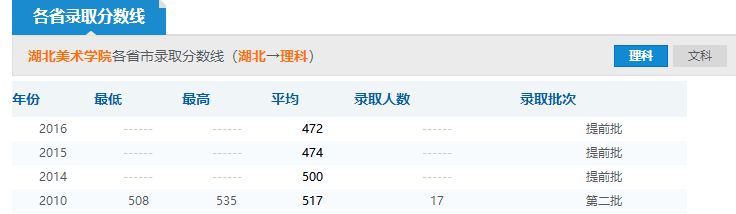 2019年湖北美術學院分數(shù)線預測(含2016年錄取分數(shù)線)
