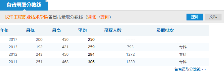 2019年長(zhǎng)江工程職業(yè)技術(shù)學(xué)院分?jǐn)?shù)線預(yù)測(cè)(含20015年到2018年錄取分?jǐn)?shù)線對(duì)比)