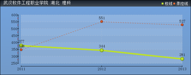 2019年武漢軟件工程職業(yè)學(xué)院分數(shù)線預(yù)測(含20015年到2017年錄取分數(shù)線對比)