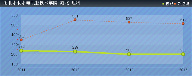 2019年湖北水利水電職業(yè)技術學院分數(shù)線預測(含20015年到2017年錄取分數(shù)線對比)